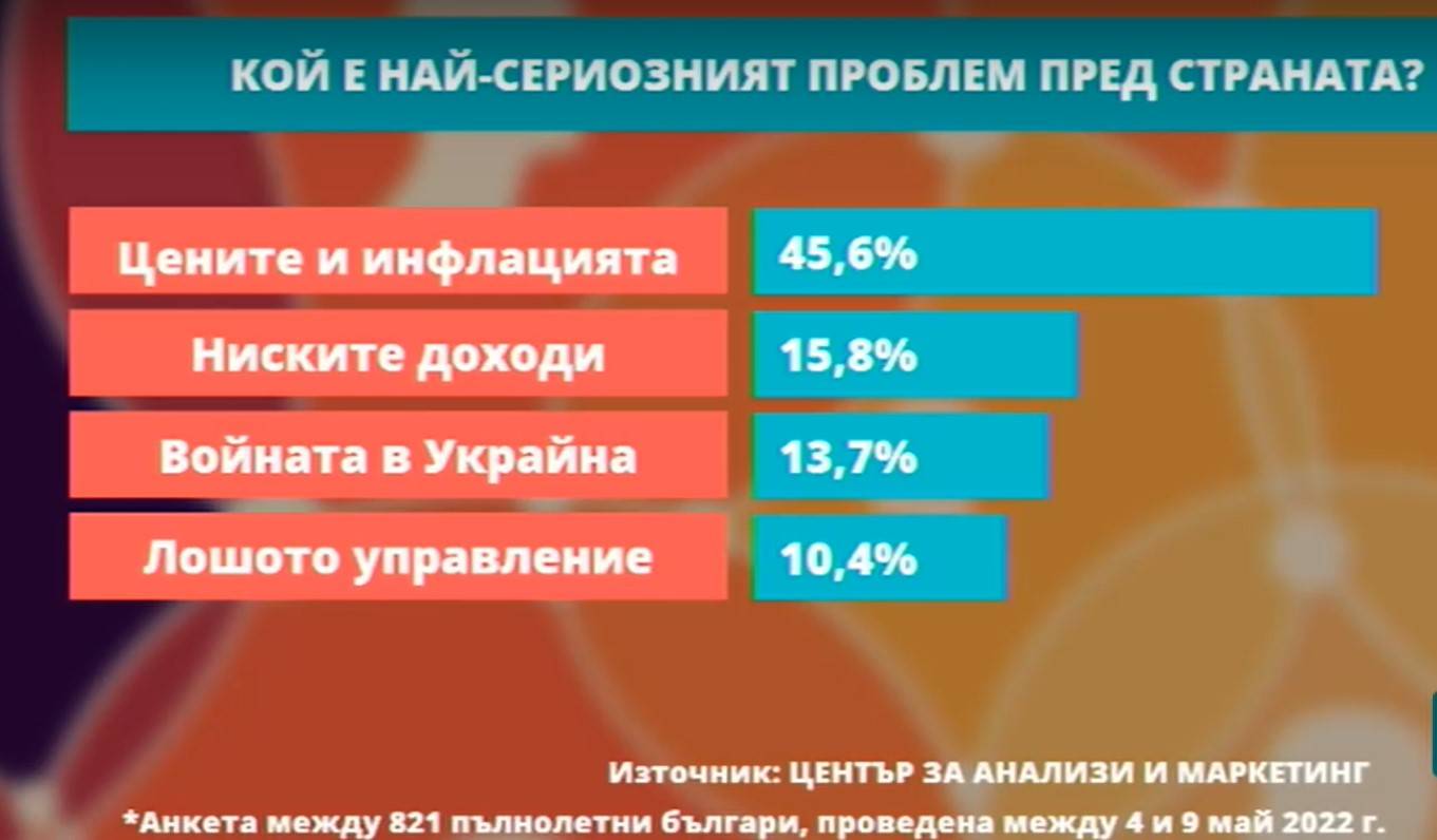  Кой е най-сериозният проблем пред страната 